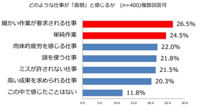 どのような仕事が「面倒」と感じるか グラフ どのような仕事が「面倒」と感じるか グラフ