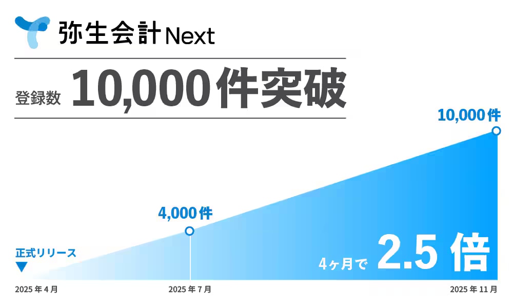 弥生会計 Next、正式リリースから7ヶ月で法人登録数が10,000件を突破
