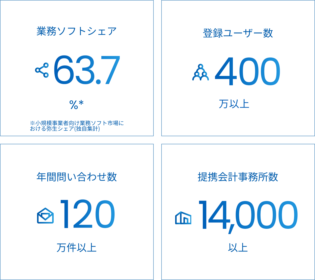 業務ソフトシェア63.7％、登録ユーザー数400万人以上、年間問い合わせ数120万件以上、提携会計事務所数14,000以上。