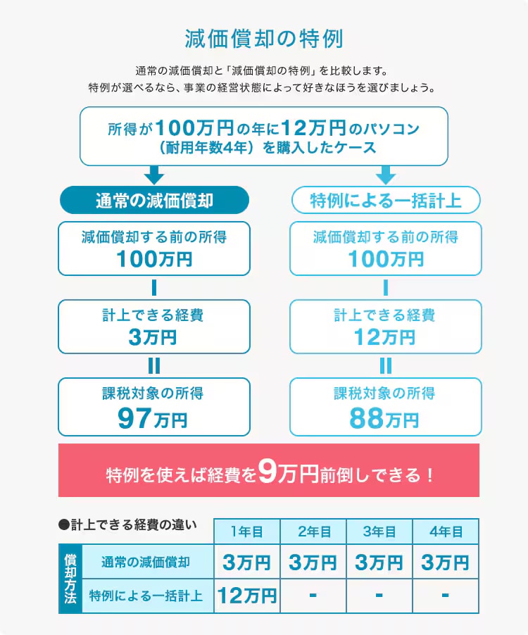 減価償却の特例 通常の減価償却と「減価償却の特例」を比較します。特例が選べるなら、事業の経営状態によって好きなほうを選びましよう。 所得が100万円の年に12万円のパソコン （耐用年数4年）を購入したケース 通常の減価償却:減価償却する前の所得100万円 - 計上できる経費3万円 = 課税対象の所得97万円 特例による一括計上:減価償却する前の所得100万円 - 計上できる経費12万円 = 課税対象の所得88万円 特例を使えば経費を9万円前倒しできる! 形状できる経費の違い 1年目:償却方法 通常の減価償却 3万円 償却方法 特例による一括計上 12万円 2年目:償却方法 通常の減価償却 3万円 償却方法 特例による一括計上 - 3年目:償却方法 通常の減価償却 3万円 償却方法 特例による一括計上 - 4年目:償却方法 通常の減価償却 3万円 償却方法 特例による一括計上 -