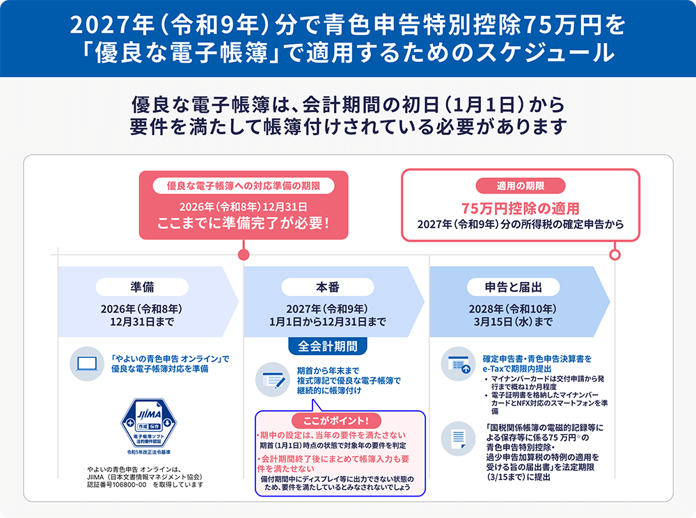 2027年（令和9年）分で青色申告特別控除75万円を「優良な電子帳簿」で適用するためのスケジュール 優良な電子帳簿は、会計期間の初日（1月1日）から要件を満たして帳簿付けされている必要があります 優良な電子帳簿への対応準備の期限 2026年（令和8年）12月31日 ここまでに準備完了が必要！ 適用の期限 75万円控除の適用 2027年（令和9年）分の所得税の確定申告から 準備 2026年（令和8年）12月31日まで 「やよいの青色申告 オンライン」で優良な電子帳簿対応を準備 やよいの青色申告 オンラインは、JIIMA(日本文書情報マネジメント協会）認証番号106800-00 を取得しています 本番 2027年（令和9年）1月1日から12月31日まで 全会計期間 期首から年末まで複式簿記で優良な電子帳簿で継続的に帳簿付け ここがポイント！ ・期中の設定は、当年の要件を満たさない 期首（1月1日）時点の状態で対象年の要件を判定 ・会計期間終了後にまとめて帳簿入力も要件を満たせない 備付期間中にディスプレイ等に出力できない状態のため、要件を満たしているとみなされないでしょう 申告と届出 2028年（令和10年）3月15日（水）まで 確定申告書・青色申告決算書をe-Taxで期限内提出 ・マイナンバーカードは交付申請から発行まで概ね1か月程度 ・電子証明書を格納したマイナンバーカードとNFX対応のスマートフォンを準備 「国税関係帳簿の電磁的記録等による保存等に係る75万円※の青色申告特別控除・過少申告加算税の特例の適用を受ける旨の届出書」を法定期限（3/15まで）に提出