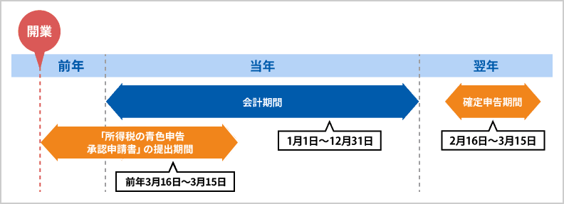 前年以前に開業、「所得税の青色申告承認申請書」の提出期間「前年3月16日～当年3月15日」、会計期間「当年1月1日～当年12月31日」、確定申告期間「翌年2月16日～翌年3月15日」