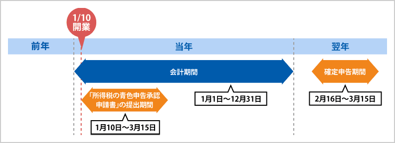 当年1月10日開業、会計期間「当年1月1日～当年12月31日」、「所得税の青色申告承認申請書」の提出期間「当年1月10日～当年3月15日」、確定申告期間「翌年2月16日～翌年3月15日」