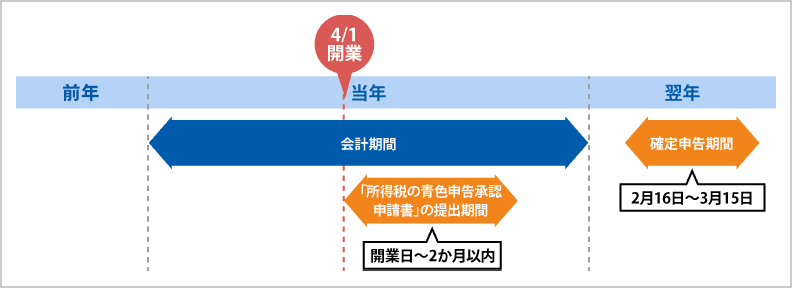 当年4月1日開業、会計期間、「所得税の青色申告承認申請書」の提出期間「当年開業日～2か月以内」、確定申告期間「翌年2月16日～翌年3月15日」