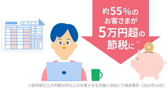 約55%のお客さまが5万円超の節税に※前年取引入力件数30件以上のお客さまを対象に当社にて独自集計（2023年10月）