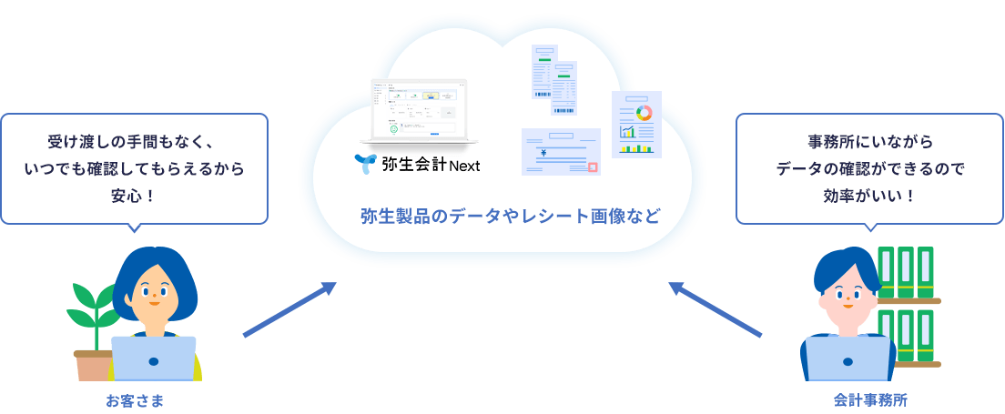 受け渡しの手間もなく、いつでも確認してもらえるから安心！ 弥生会計 Next 弥生製品のデータやレシート画像など 事務所にいながらデータの確認ができるので効率がいい！