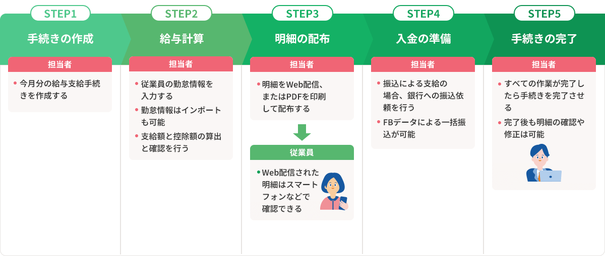 STEP1手続きの作成 担当者が今月分の給与支給手続きを作成する。STEP2給与計算 担当者が従業員の勤怠情報を入力する。勤怠情報はインポートも可能。支給額と控除額の算出と確認を行う。STEP3明細の配布 担当者が明細をWeb配信、またはPDFを印刷して配布する。従業員はWeb配信された明細はスマートフォンなどで確認できる。STEP4入金の準備 担当者は振込による支給の場合、銀行への振込依頼を行う。FBデータによる一括振込が可能。STEP5 手続きの完了 担当者はすべての作業が完了したら手続きを完了させる。完了後も明細の確認や修正は可能。
