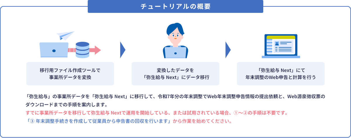 チュートリアルの概要 移行用ファイル作成ツールで事業所データを変換 変換したデータを「弥生給与 Next」にデータ移行 「弥生給与 Next」にて年末調整のWeb申告と計算を行う 「弥生給与」の事業所データを「弥生給与 Next」に移行して、令和7年分の年末調整でWeb年末調整申告情報の提出依頼と、Web源泉徴収票のダウンロードまでの手順を案内します。 すでに事業所データを移行して弥生給与 Nextで運用を開始している、または試用されている場合、①～②の手順は不要です。 「③ 年末調整手続きを作成して年末調整を行います」から作業を始めてください。