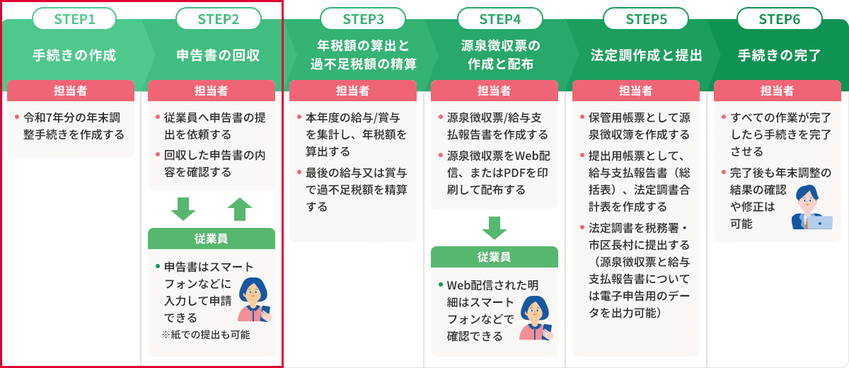 STEP1手続きの作成 担当者が令和7年分の年末調整手続きを作成する。STEP2申告書の回収 担当者が従業員へ申告書の提出を依頼する。回収した申告書の内容を確認する。従業員が申告書はスマートフォンなどに入力して申請できる。紙での提出も可能。STEP3年税額の算出と過不足税額の精算 担当者が本年度の給与/賞与を集計し、年税額を算出する。最後の給与又は賞与で過不足税額を精算する。 STEP4源泉徴収票の作成と配布 担当者は源泉徴収票/給与支払報告書を作成する。源泉徴収票をWeb配信、またはPDFを印刷して配布する。 従業員はWeb配信された明細はスマートフォンなどで確認できる。 STEP5法定調書の作成と提出 担当者は保管用帳票として源泉徴収簿を作成する。提出用帳票として、給与支払報告書（総括表）、法定調書合計表を作成する。法定調書を税務署・市区長村に提出する。（源泉徴収票と給与支払報告書については電子申告用のデータを出力可能） STEP6手続きの完了 すべての作業が完了したら手続きを完了させる。完了後も年末調整の結果の確認や修正は可能