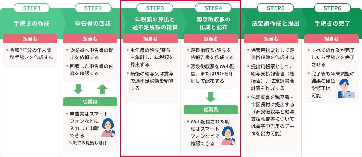 STEP1手続きの作成 担当者が令和7年分の年末調整手続きを作成する。STEP2申告書の回収 担当者が従業員へ申告書の提出を依頼する。回収した申告書の内容を確認する。従業員が申告書はスマートフォンなどに入力して申請できる。紙での提出も可能。STEP3年税額の算出と過不足税額の精算 担当者が本年度の給与/賞与を集計し、年税額を算出する。最後の給与又は賞与で過不足税額を精算する。 STEP4源泉徴収票の作成と配布 担当者は源泉徴収票/給与支払報告書を作成する。源泉徴収票をWeb配信、またはPDFを印刷して配布する。 従業員はWeb配信された明細はスマートフォンなどで確認できる。 STEP5法定調書の作成と提出 担当者は保管用帳票として源泉徴収簿を作成する。提出用帳票として、給与支払報告書（総括表）、法定調書合計表を作成する。法定調書を税務署・市区長村に提出する。（源泉徴収票と給与支払報告書については電子申告用のデータを出力可能） STEP6手続きの完了 すべての作業が完了したら手続きを完了させる。完了後も年末調整の結果の確認や修正は可能