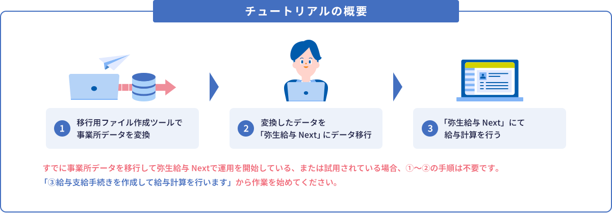 チュートリアルの概要 ①移行用ファイル作成ツールで事業所データを変換 ②変換したデータを「弥生給与Next」にデータ移行 ③「弥生給与Next」にて給与計算を行う すでに事業所データを移行して弥生給与Nextで運用を開始している、または試用されている場合、1～2の手順は不要です。「③給与支給手続きを作成して給与計算を行います」から作業を始めてください。