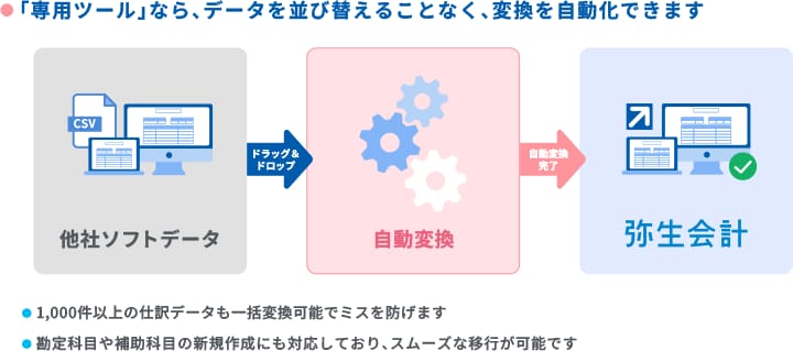 「専用ツール」なら、データを並び替えることなく、変換を自動化できます 他社ソフトデータ ドラッグ&ドロップ 自動変換 自動変換完了 弥生会計 1,000件以上の仕訳データも一括変換可能でミスを防げます 勘定科目や補助科目の新規作成にも対応しており、スムーズな移行が可能です