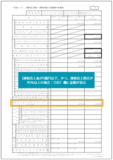 消費税申告書の付表2-3。課税売上高5億円以下かつ課税売上割合95%以上の場合の、全額控除の計算箇所です。