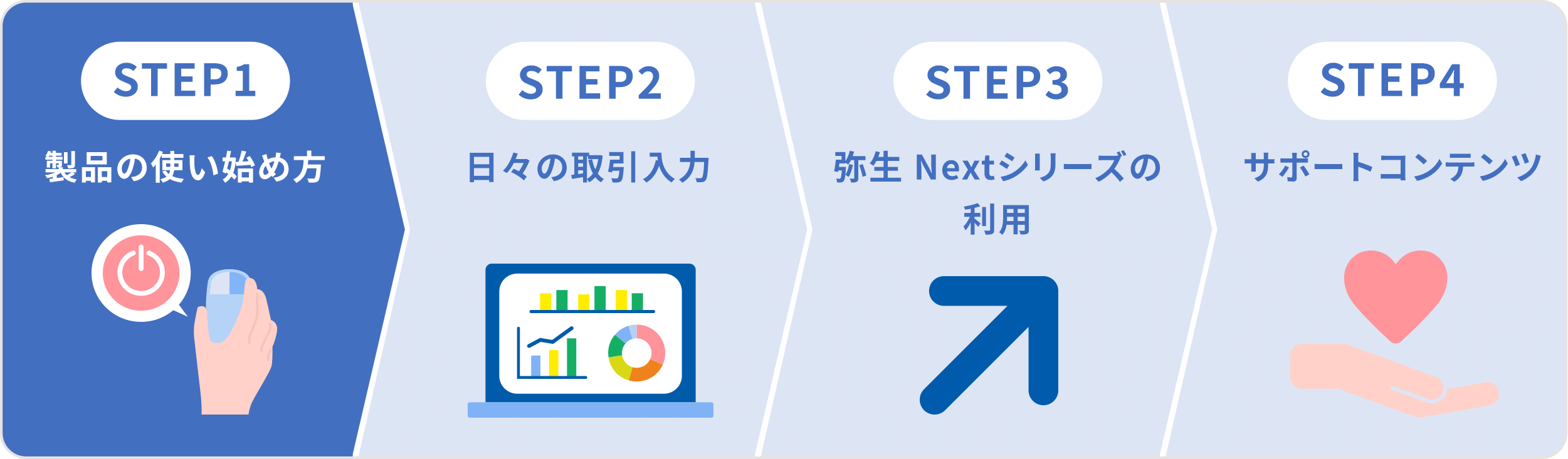 STEP1 製品の使い始め方。初期設定など、弥生製品の利用を開始するための手順をご案内します。