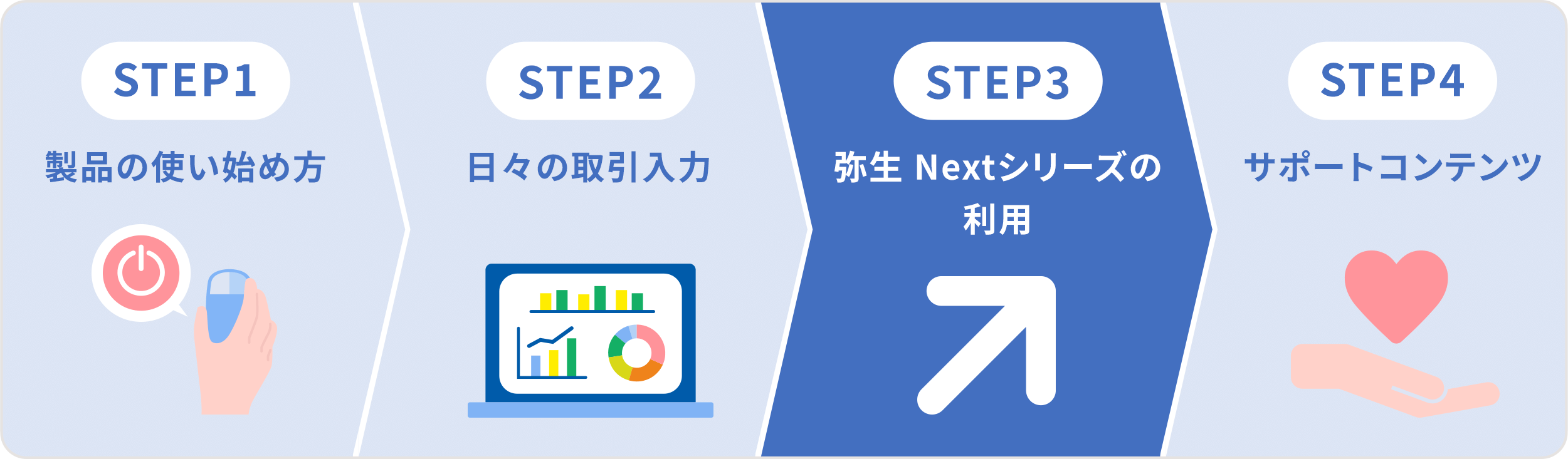 STEP3 弥生 Nextシリーズの利用。請求、経費、証憑など他シリーズとの連携方法をご案内します。