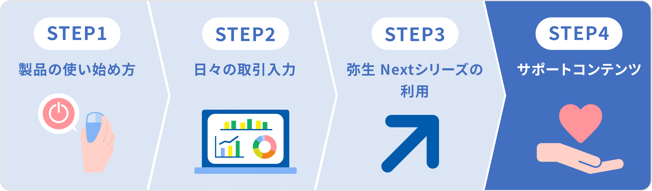 STEP4 サポートコンテンツ。マニュアルやよくある質問など、困りごとの解決に役立つ情報をご案内します。