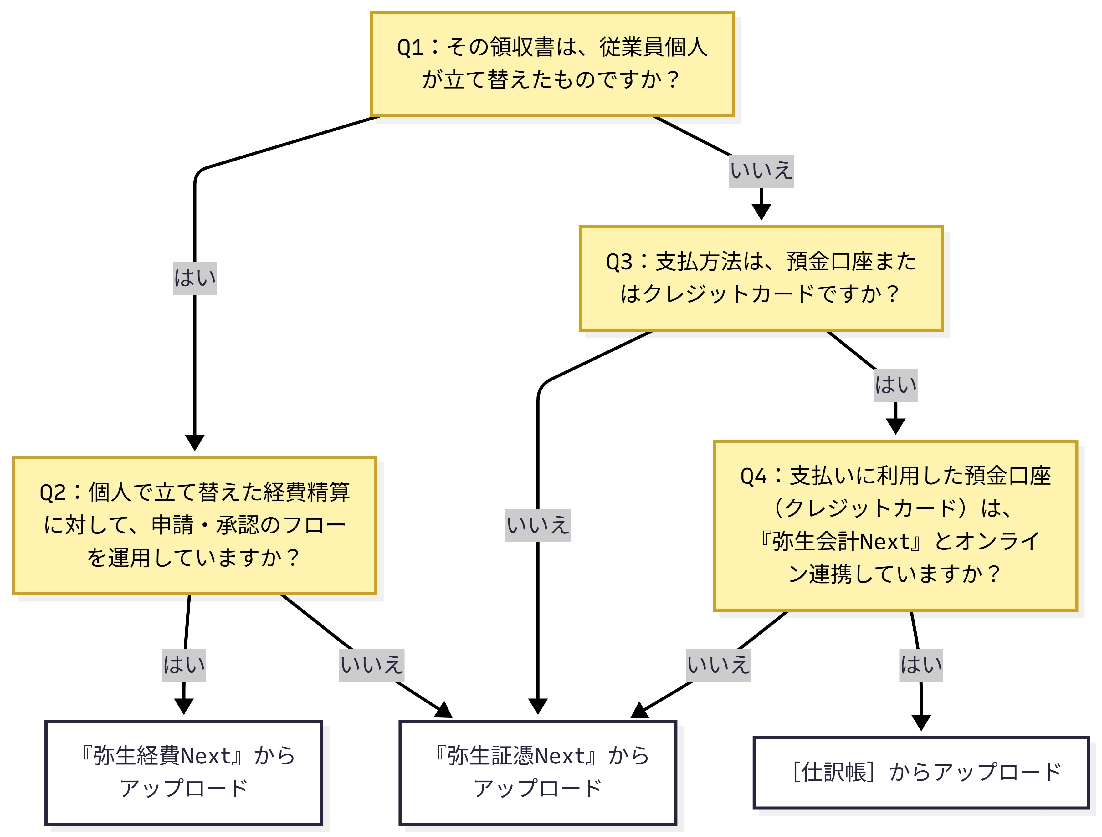 領収書の立て替え有無や支払方法などの質問に答えて、最適なアップロード先を診断するフローチャート