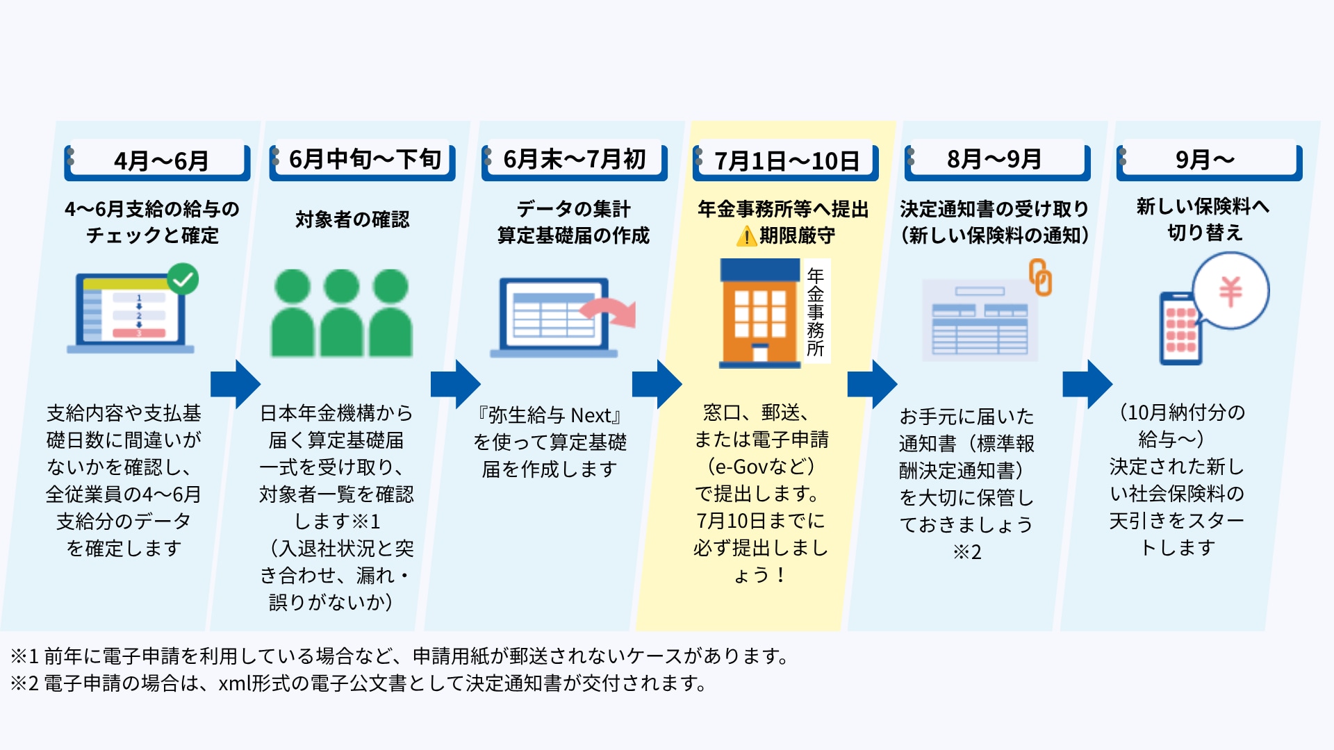 4月から6月の給与確定から、算定基礎届の作成・提出、新しい社会保険料への切り替えまでの定時決定の年間スケジュール