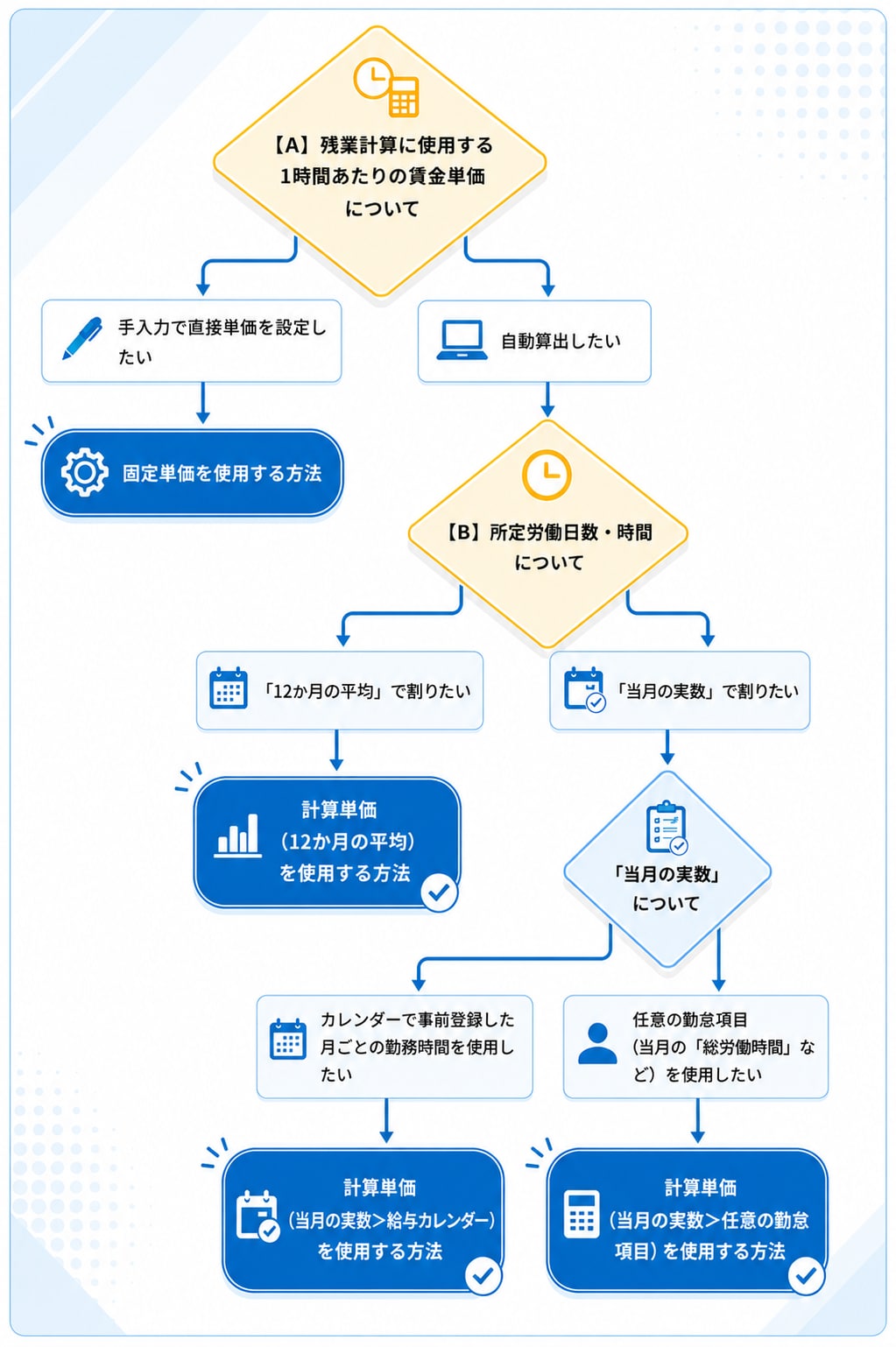 賃金単価と所定労働日数の求め方から、自社に最適な残業計算パターンを4つの中から診断するフローチャート