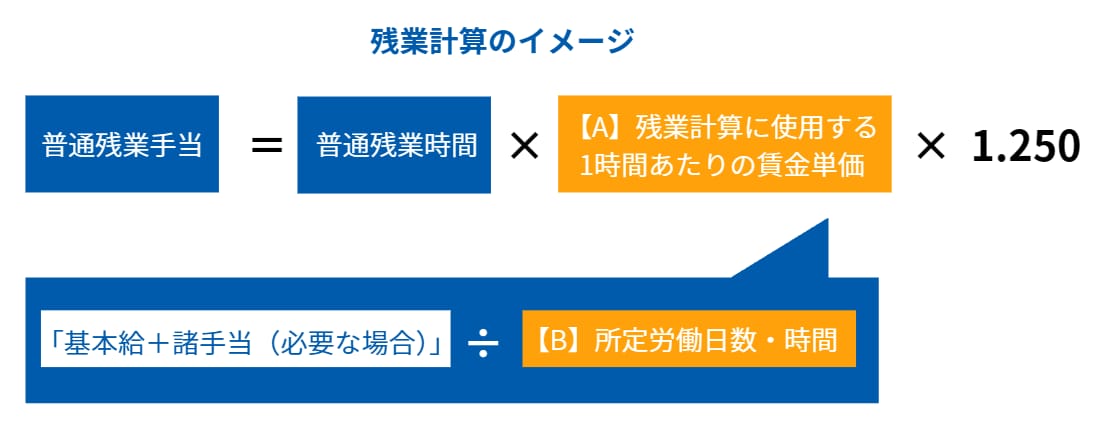 普通残業手当の算出に用いる計算式と、1時間あたりの賃金単価を求めるための計算イメージ図