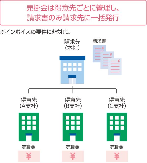 売掛金は得意先ごとに管理し、請求書のみ請求先に一括発行 ※インボイスの要件に非対応。