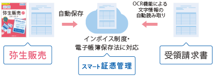 弥生販売から、スマート証憑管理に自動保存 インボイス制度・電子帳簿保存法に対応 受領請求書をOCR機能による文字情報の自動読み取り