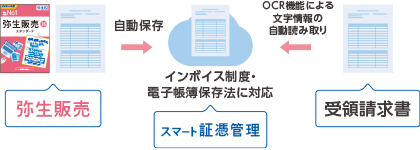 弥生販売から、スマート証憑管理に自動保存 インボイス制度・電子帳簿保存法に対応 受領請求書をOCR機能による文字情報の自動読み取り