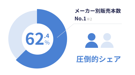 メーカー別販売本数No.1 ※2 62.4% 圧倒的シェア