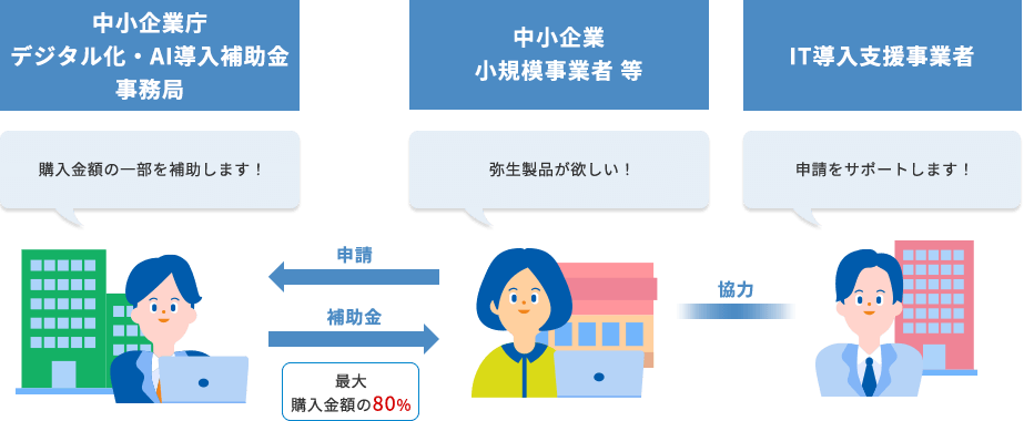 中小企業、小規模事業者等が弥生製品が欲しい！と申請すると、中小企業庁 デジタル化・AI導入補助金事務局は購入金額の一部を補助します！と補助金（最大購入金額の80%）を払う。IT導入支援事業者は申請をサポートします！と、中小企業、小規模事業者等に協力する。