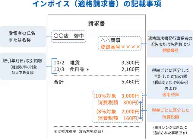 インボイス（適格請求書）の記載事項：受領者の氏名または名称、適格請求書発行事業者の氏名または名称および登録番号※、取引年月日/取引内容（軽減税率の対象品目である旨）、税率ごとに区分して合計した対価の額（税抜きまたは税込み）および適用税率※、税率ごとに区分した消費税額※（※は新たに追加された事項です）