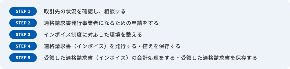 STEP1 取引先の状況を確認し、相談する STEP2 適格請求書発行事業者になるための申請をする STEP3 インボイス制度に対応した環境を整える STEP4 適格請求書（インボイス）を発行する・控えを保存する STEP5 受領した適格請求書（インボイス）の会計処理をする・受領した適格請求書を保存する