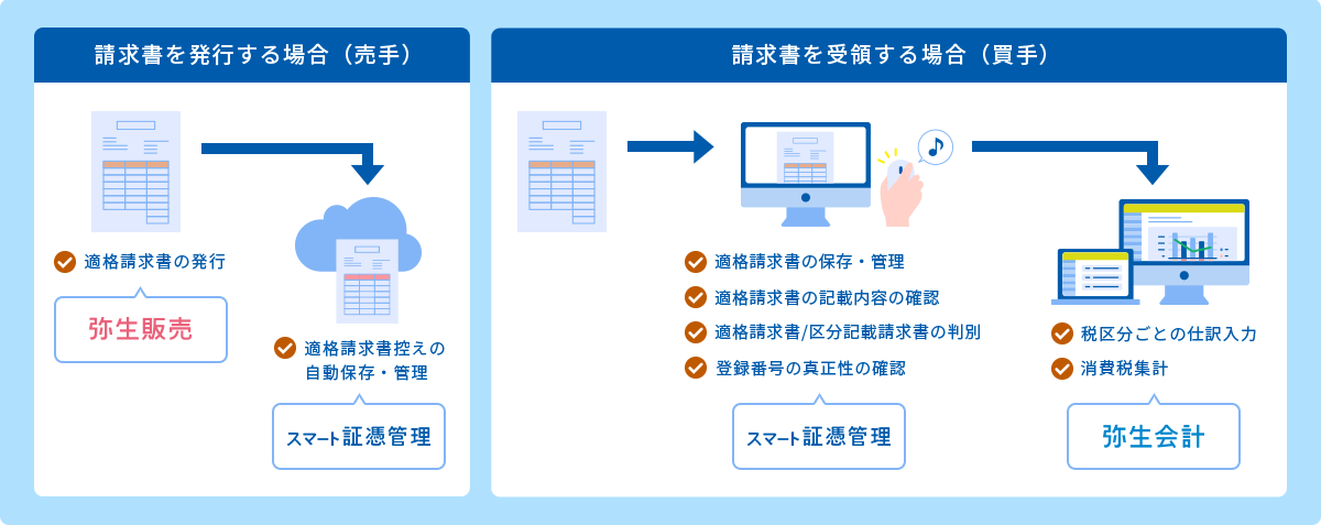 請求書を発行する場合（売手）弥生販売で適格請求書の発行→スマート証憑管理で適格請求書控えの自動保存・管理。請求書を受領する場合（買手）スマート証憑管理で適格請求書の保存・管理、適格請求書の記載内容の確認、適格請求書/区分記載請求書の判別、登録番号の真正性の確認→弥生会計で、税区分ごとの仕訳入力、消費税集計を行う。