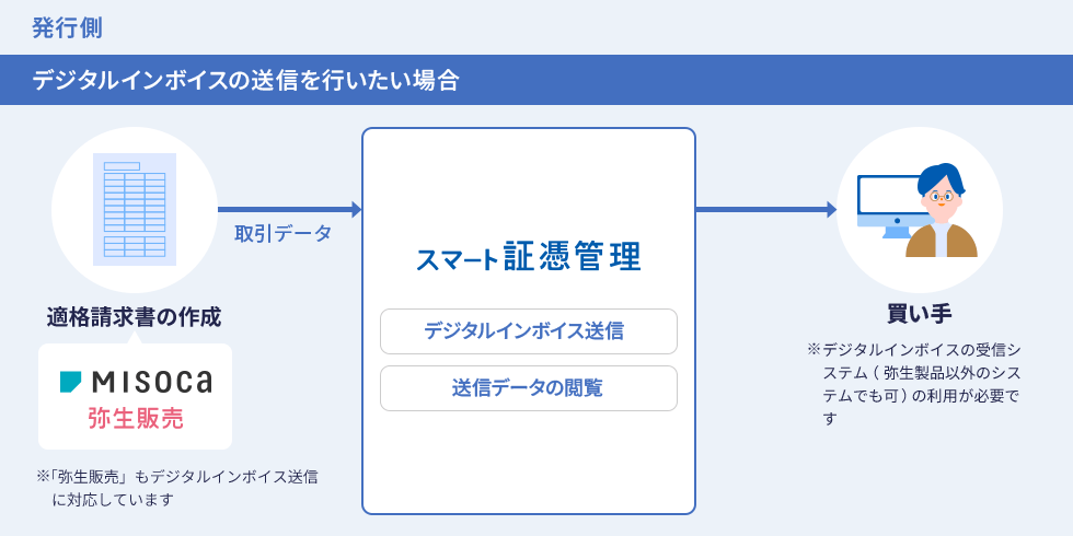 発行側 デジタルインボイスの送信を行いたい場合 Misoca・弥生販売で適格請求書の作成 ※「弥生販売」もデジタルインボイス送信に対応しています 取引データ スマート証憑管理 デジタルインボイス送信 送信データの閲覧 買い手 ※デジタルインボイスの受信システム（弥生製品以外のシステムでも可）の利用が必要です