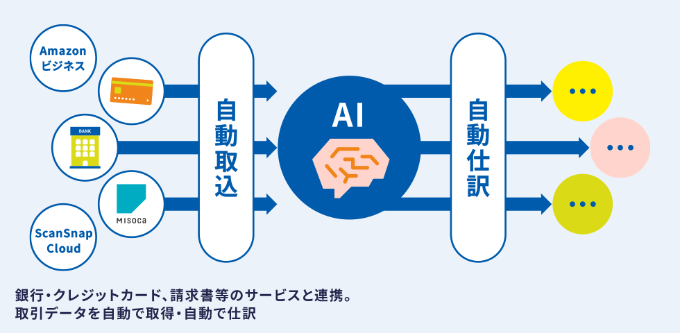 銀行・クレジットカード、請求書等のサービスと連携。取引データを自動で取得・自動で仕訳