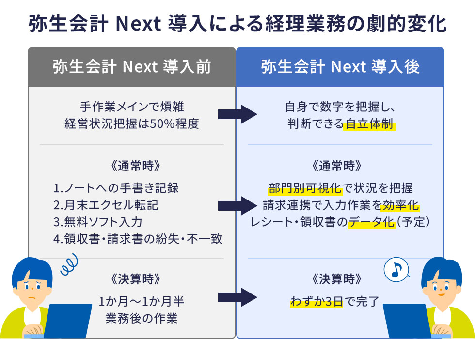 弥生会計 Next 導入による経理業務の劇的変化 弥生会計 Next 導入前 弥生会計 Next 導入後 手作業メインで煩雑 経営状況把握は50％程度 自身で数字を把握し、判断できる自立体制 ≪通常時≫1.ノートへの手書き記録 2.月末エクセル転記 3.無料ソフト入力 4.領収書・請求書の紛失・不一致 ≪通常時≫部門別可視化で状況を把握 請求連携で入力作業を効率化 レシート・領収書のデータ化（予定） ≪決算時≫1か月～1か月半　業務後の作業　≪決算時≫わずか3日で完了