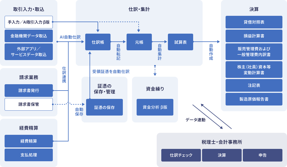 初心者でもすぐに使い始められ、帳簿付けから決算資料までかんたんに作成が可能。 請求業務や経費精算もセットで利用できて、データは自動連携。経理・会計業務全体を効率化できます。
