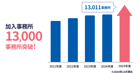 加入事務所13,000事務所突破！ 2025年度13,011事務所 ※2024年12月現在