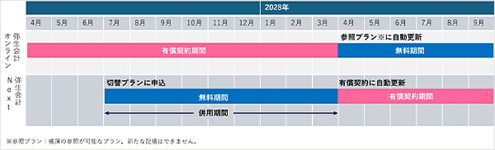 弥生会計 オンライン 2027年 4月から2028年3月まで有償契約期間 2028年4月から9月まで 参照プラン※に自動更新 無料期間 弥生会計 Next 2027年7月から2028年3月まで 切替プラン申込 無料期間 併用期間 2028年4月から9月まで 有償契約に自動更新 有償契約期間 ※参照プラン：帳簿の参照が可能なプラン。新たな記帳はできません。