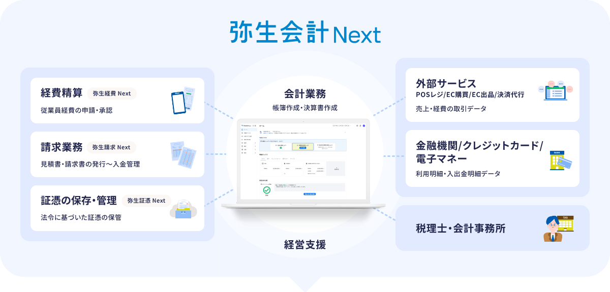 弥生会計 Next 経費精算 弥生経費 Next 従業員経費の申請・承認 請求業務 弥生請求 Next 見積書・請求書の発行～入金管理 証憑の保存・管理 弥生証憑 Next 法令に基づいた証憑の保管 外部サービス POSレジ/EC購買/EC出品/決済代行 売上・経費の取引データ 金融機関/クレジットカード/電子マネー 利用明細・入出金明細データ 税理士・会計事務所 会計業務 帳簿作成・決算書作成 経営支援