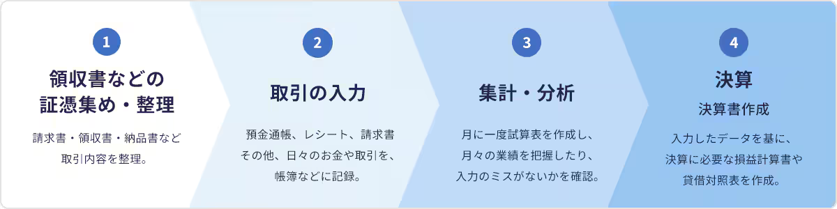 1:領収書などの証憑集め・整理 請求書・領収書・納品書など取引内容整理。 2:取引の入力 預金通帳、レシート、請求書その他、日々のお金や取引を、帳簿などに記録。 3:集計・分析 月に一度試算表を作成し、月々の業績を把握したり、入力のミスがないかを確認。 4:決算 決算書作成 入力したデータを基に、決算に必要な損益計算書や貸借対照表を作成。
