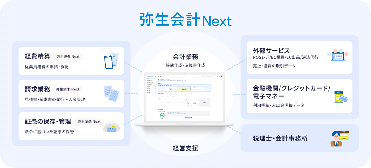弥生会計 Next 経費精算 弥生経費 Next 従業員経費の申請·承認 請求業務 弥生請求 Next 見積書・請求書の発行～入金管理 証憑の保存・管理 弥生証憑 Next 法令に基づいた証憑の保管 外部サービス POSレジ/EC購買/EC出品/決済代行 売上・経費の取引データ 金融機関/クレジットカード/電子マネー 利用明細・入出金明細データ 税理士・会計事務所 会計業務 帳簿作成・決算書作成 経営支援