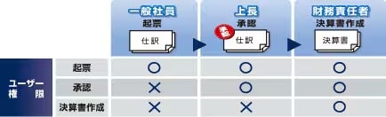 ユーザー権限について詳細