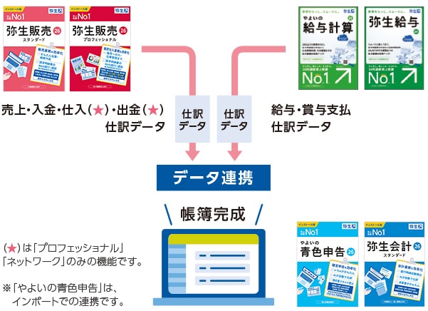 データ連携でさらに効率アップ