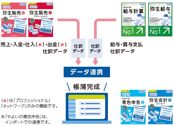 データ連携でさらに効率アップ