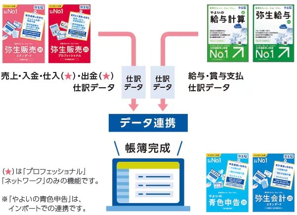 データ連携でさらに効率アップ