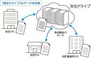 データ共有サービスで会計データを共有
