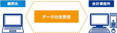 データの送受信