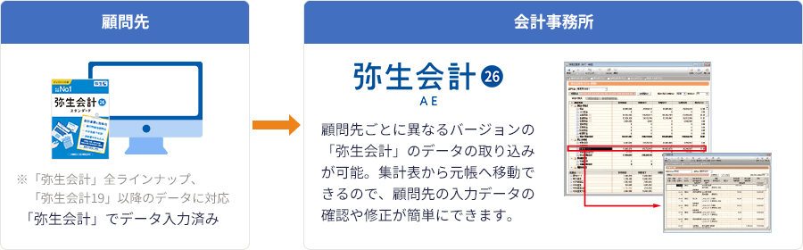 顧問先：（※「弥生会計」全ラインナップ、「弥生会計19」以降のデータに対応）弥生会計でデータ入力済み 会計事務所：「弥生会計 AE」なら、顧問先ごとに異なるバージョンの「弥生会計」のデータ取り込みが可能。集計表から元帳へ移動できるので、顧問先の入力データの確認や修正が簡単にできます。