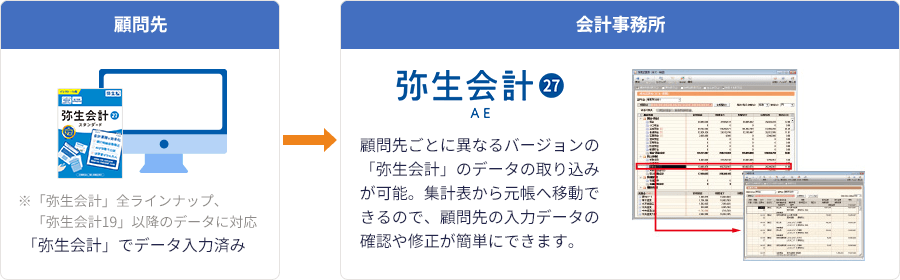 顧問先：（※「弥生会計」全ラインナップ、「弥生会計19」以降のデータに対応）弥生会計でデータ入力済み 会計事務所：「弥生会計 AE」なら、顧問先ごとに異なるバージョンの「弥生会計」のデータ取り込みが可能。集計表から元帳へ移動できるので、顧問先の入力データの確認や修正が簡単にできます。