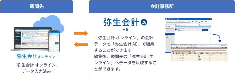 顧問先：「弥生会計 オンライン」データ入力済み 会計事務所：「弥生会計 AE」なら、「弥生会計 オンライン」の会計データを「弥生会計 AE」で編集することができます。編集後、顧問先の「弥生会計 オンライン」へデータを反映することができます。